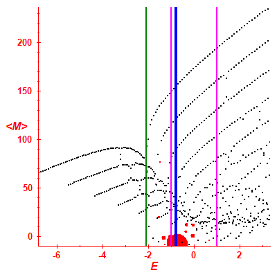 Peres lattice <M>